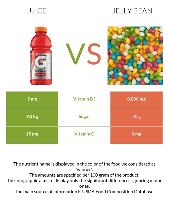 Juice vs Jelly bean infographic