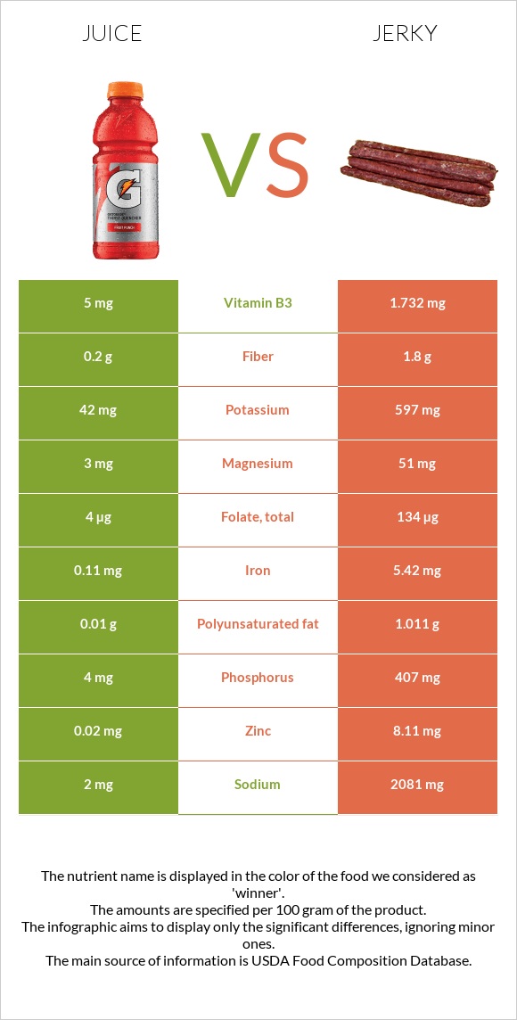 Հյութ vs Ջերկի infographic