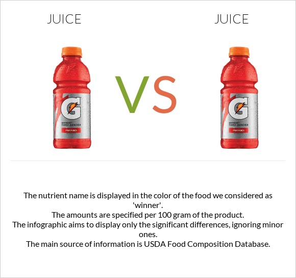 Juice vs Juice infographic