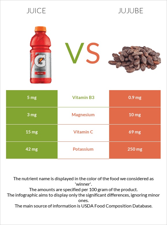 Juice vs Jujube infographic