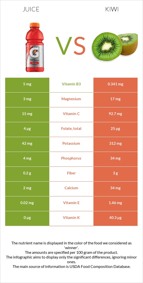 Juice vs Kiwi infographic