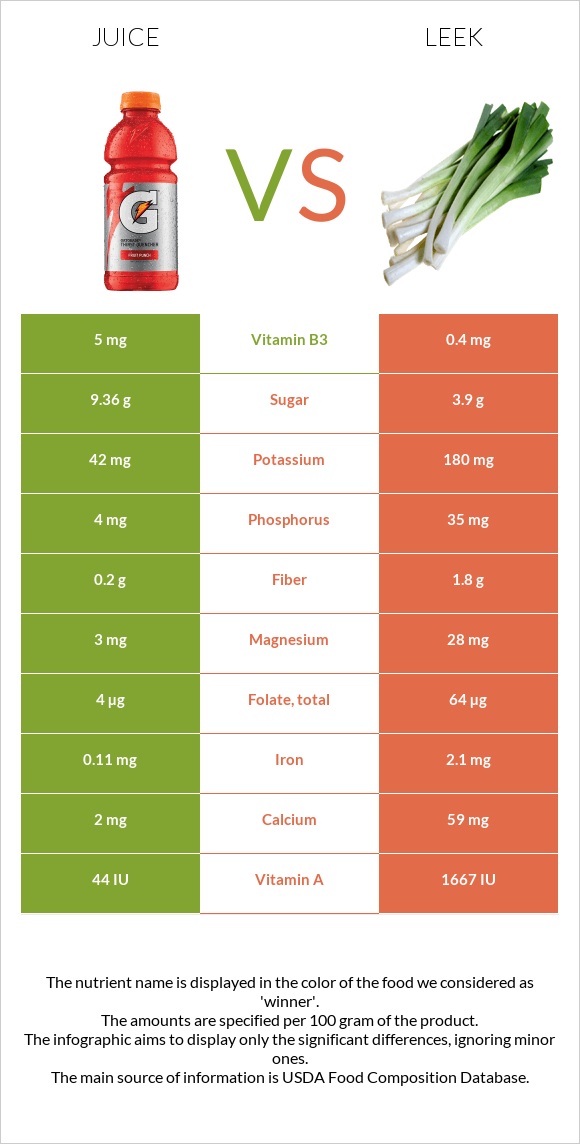 Juice vs Leek infographic