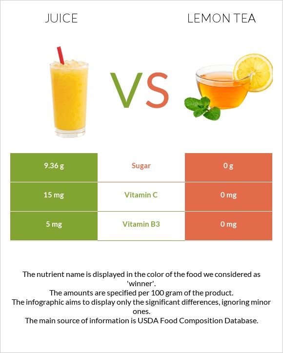 Հյութ vs Lemon tea infographic