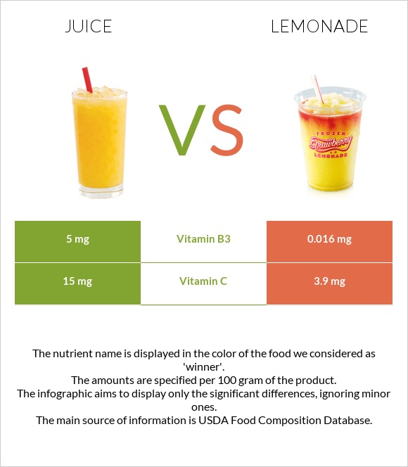 Juice vs Lemonade infographic