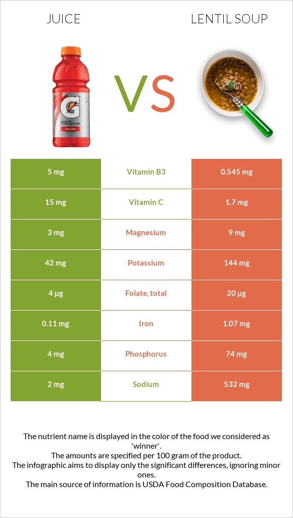 Juice vs Lentil soup infographic