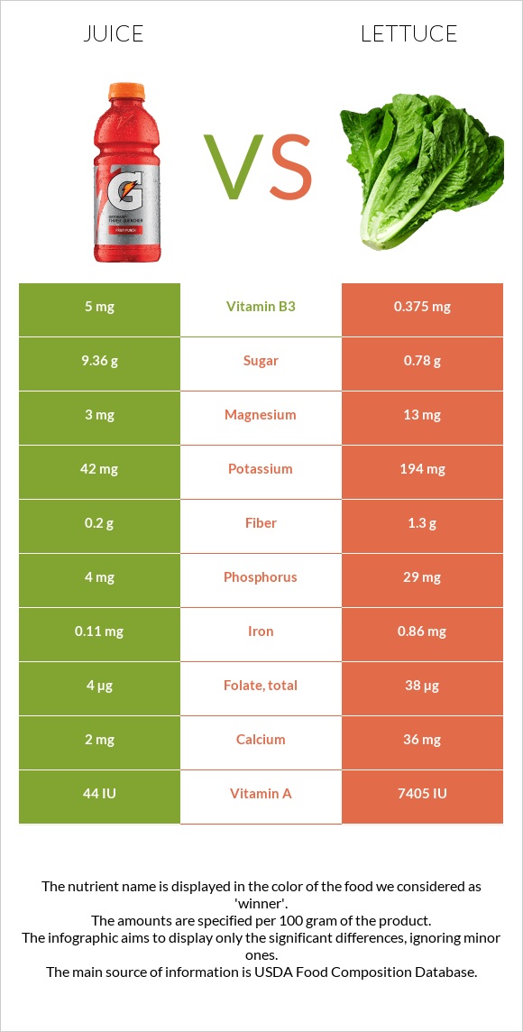 Juice vs Lettuce infographic