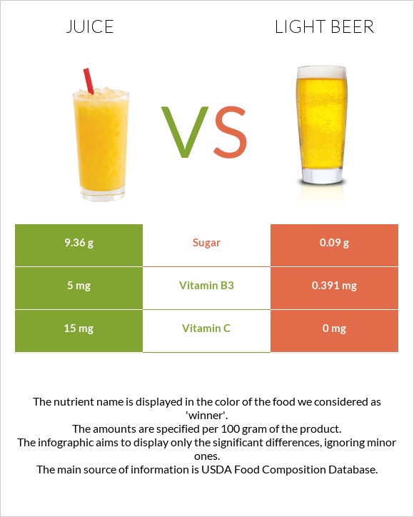 Հյութ vs Light beer infographic