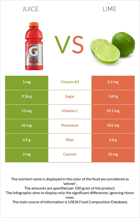 Juice vs Lime infographic