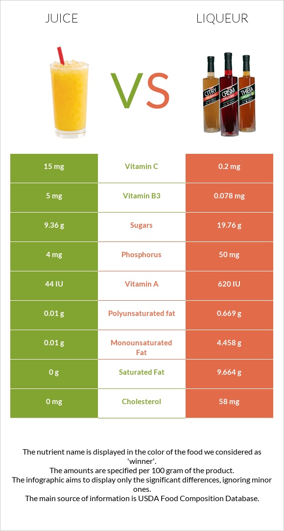 Juice vs Liqueur infographic