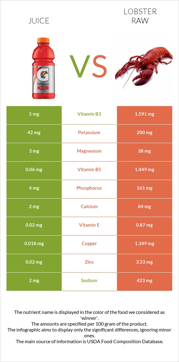 Juice vs Lobster Raw infographic