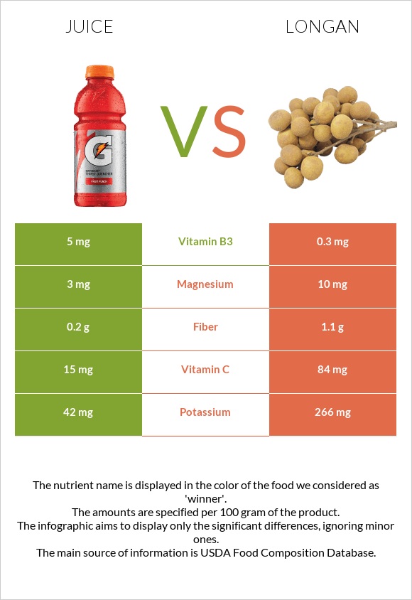 Juice vs Longan infographic