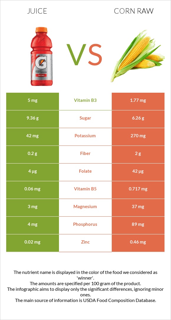 Juice vs Corn raw infographic