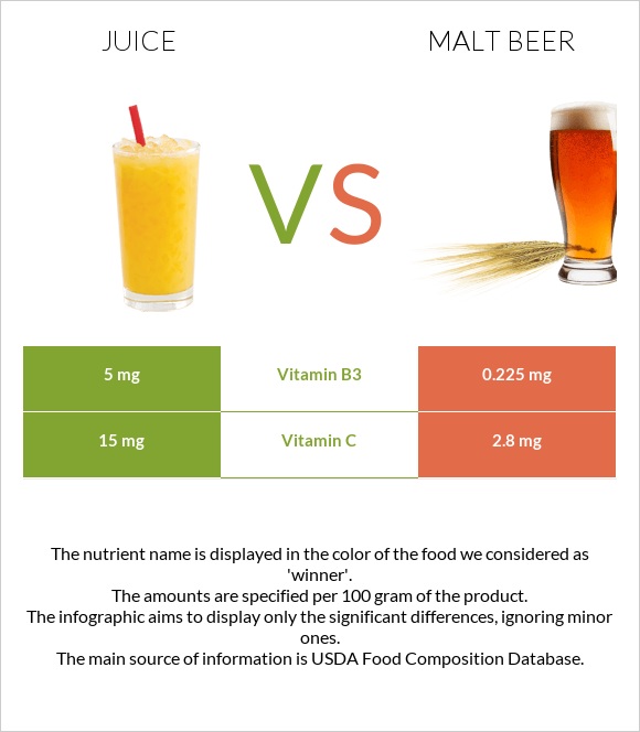 Հյութ vs Malt beer infographic