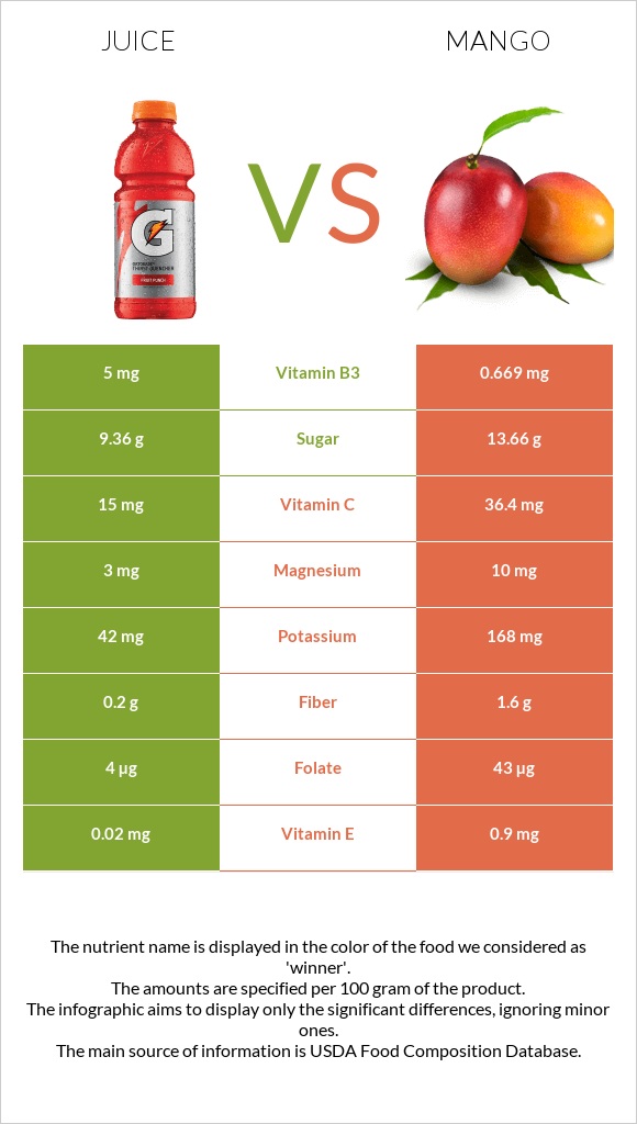 Juice vs Mango infographic