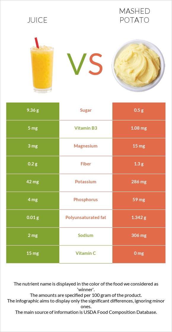 Juice vs Mashed potato infographic