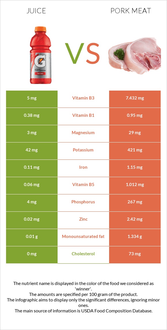 Հյութ vs Խոզի միս infographic