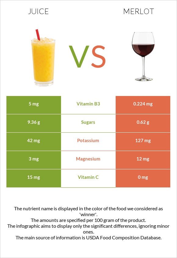 Juice vs Merlot infographic