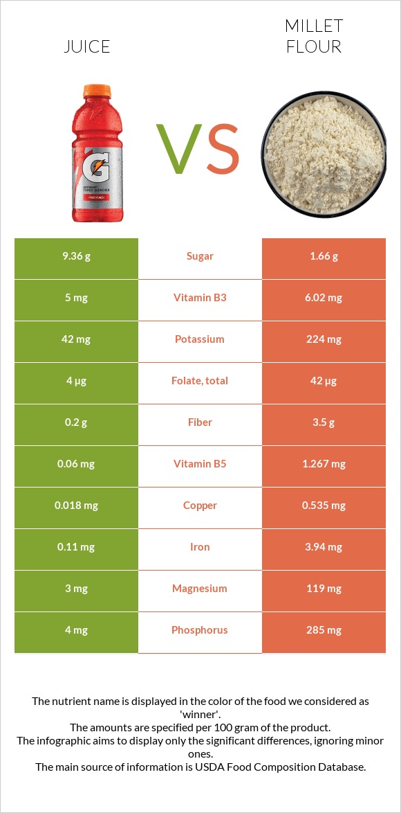 Հյութ vs Կորեկի ալյուր infographic