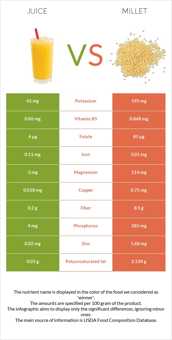 Juice vs Millet infographic