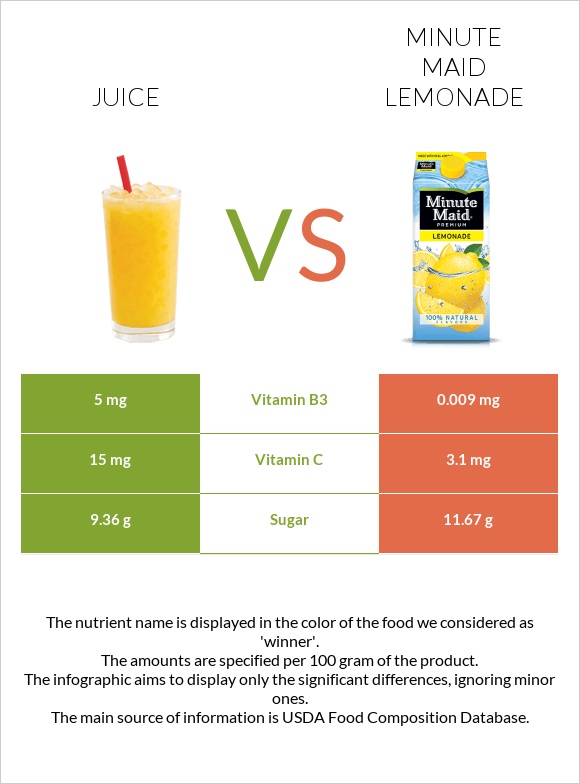 Juice vs Minute maid lemonade infographic