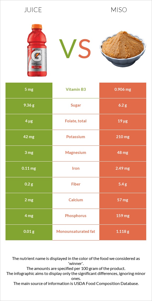 Juice vs Miso infographic