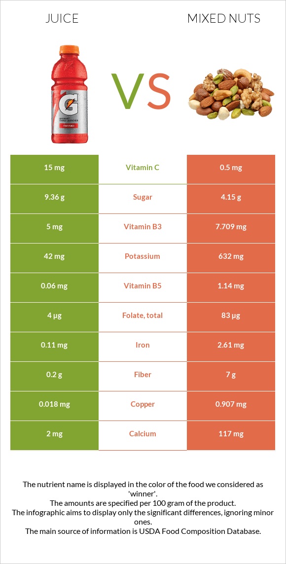 Juice vs Mixed nuts infographic