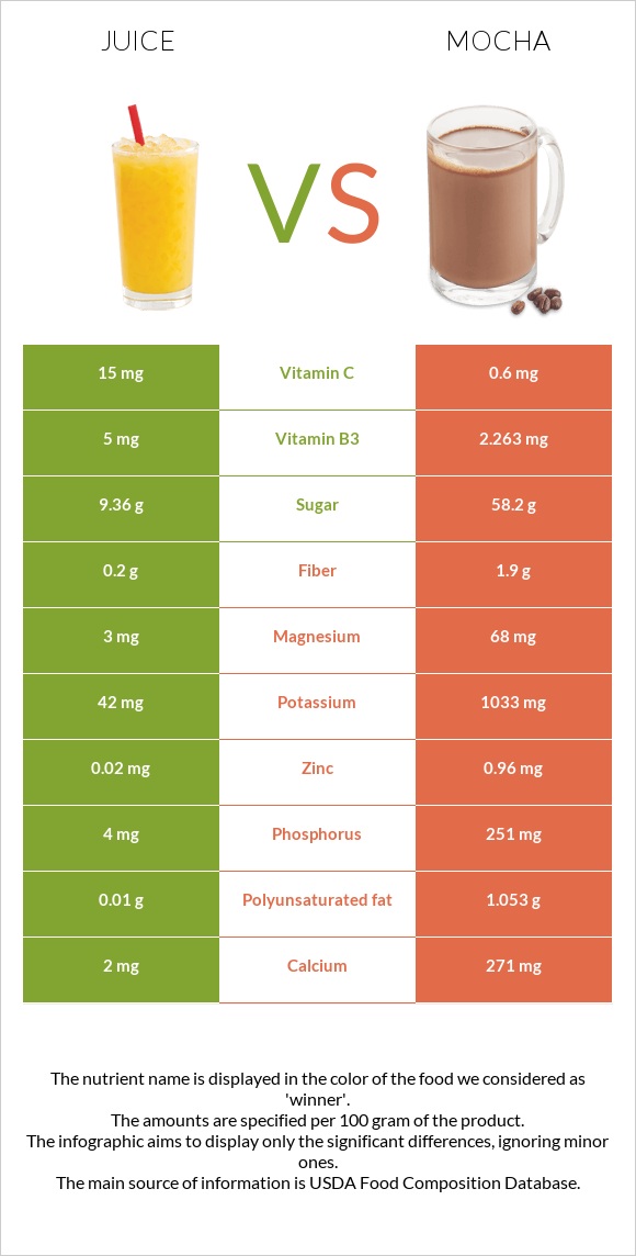 Juice vs Mocha infographic