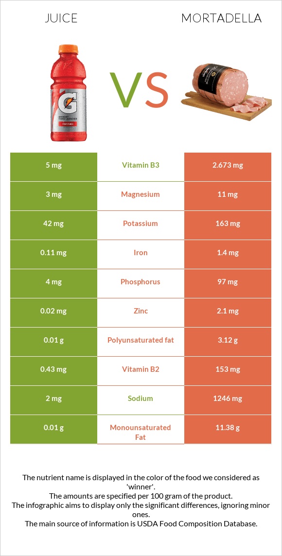 Juice vs Mortadella infographic
