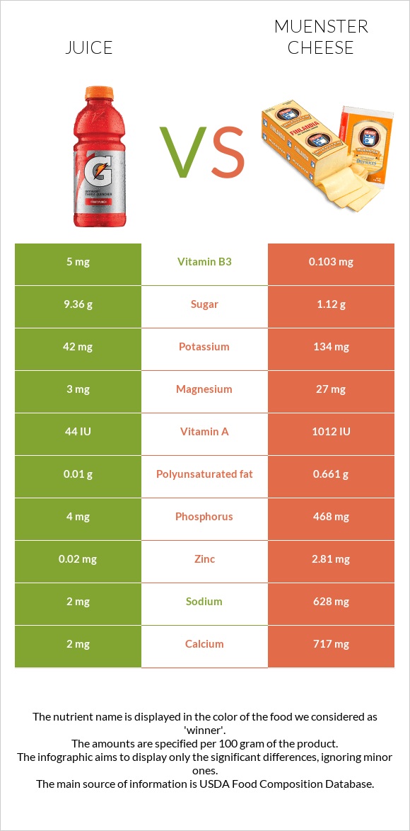 Հյութ vs Muenster (պանիր) infographic