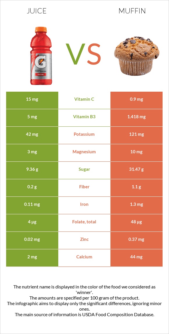 Juice vs Muffin infographic