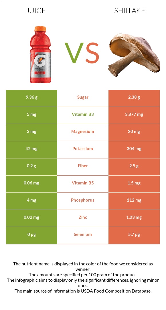 Juice vs Shiitake infographic
