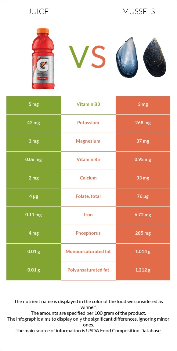 Juice vs Mussels infographic