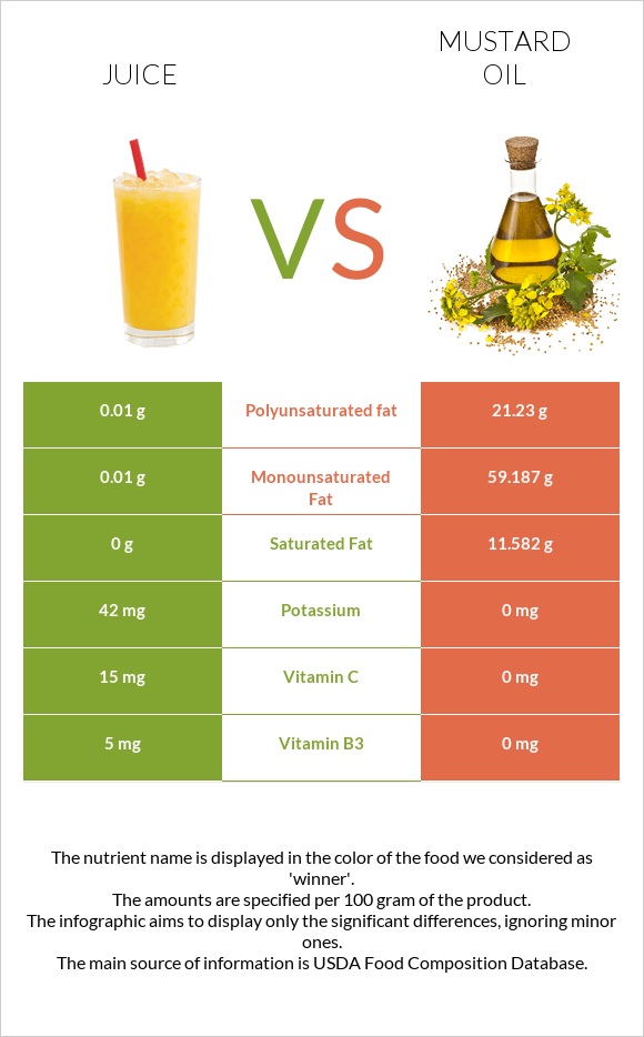 Juice vs Mustard oil infographic