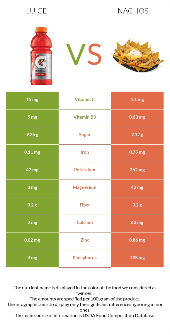 Juice vs Nachos infographic
