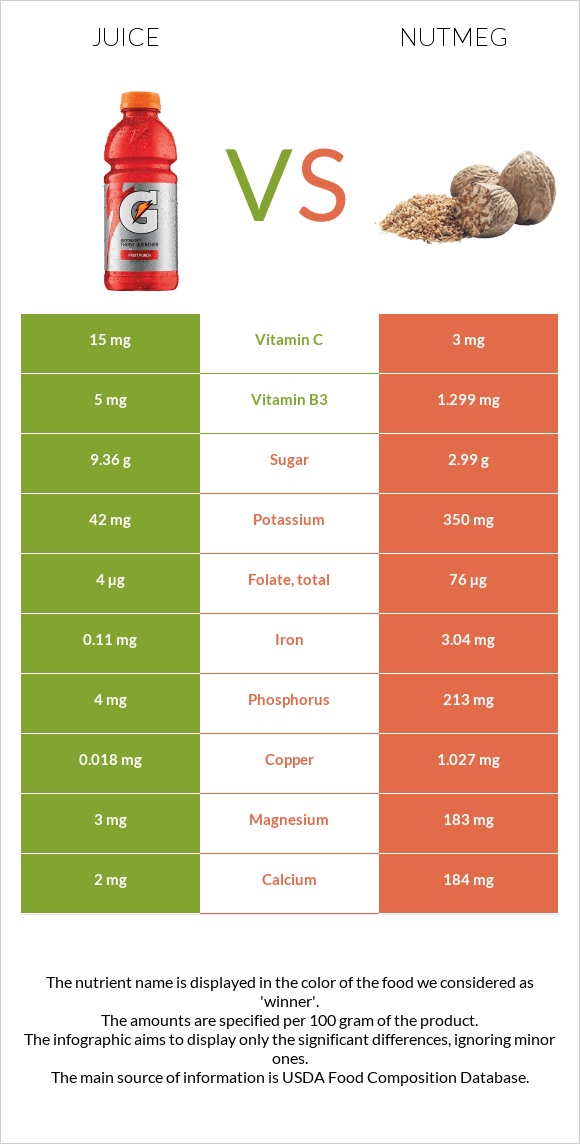 Հյութ vs Մշկընկույզ infographic