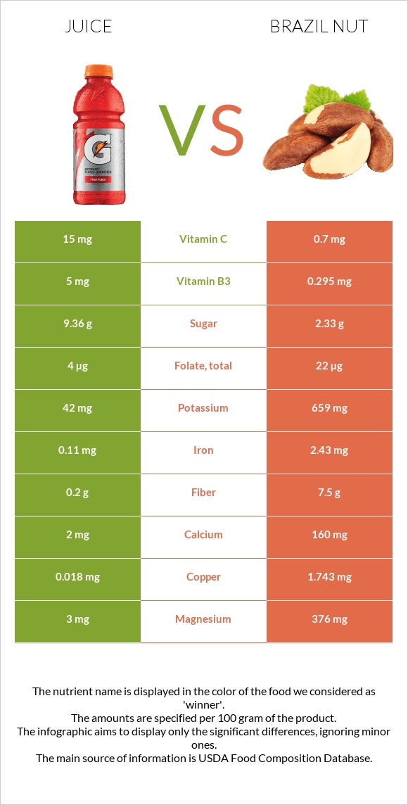 Հյութ vs Բրազիլական ընկույզ infographic