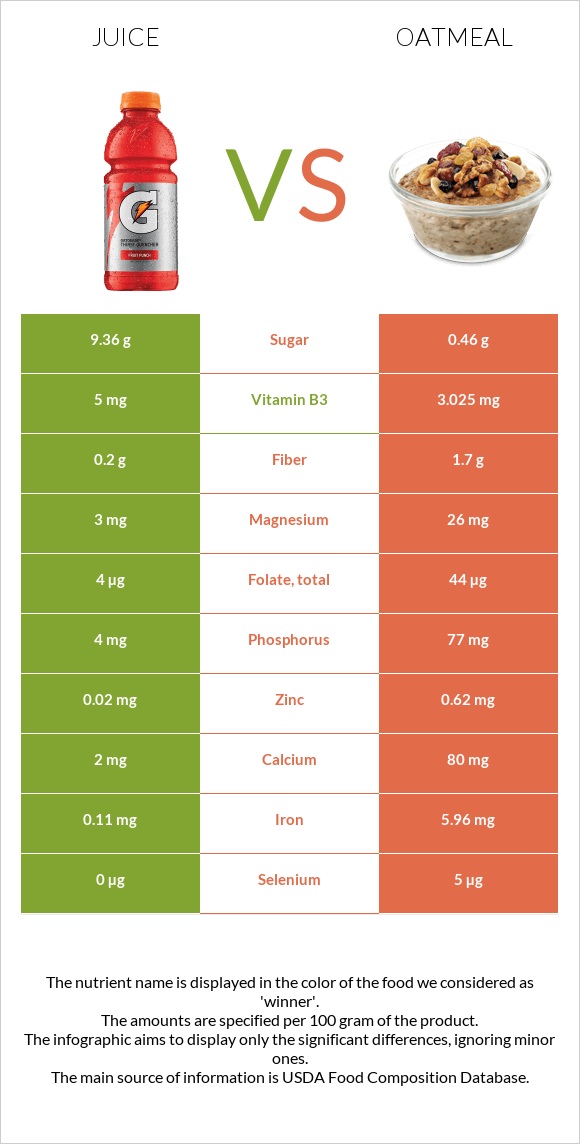 Juice vs Oatmeal infographic