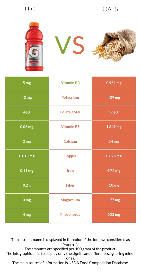 Juice vs Oats infographic