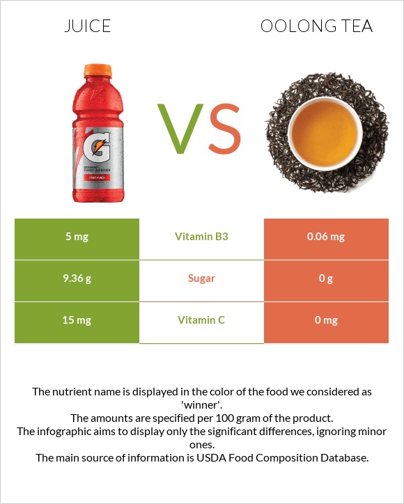 Juice vs Oolong tea infographic