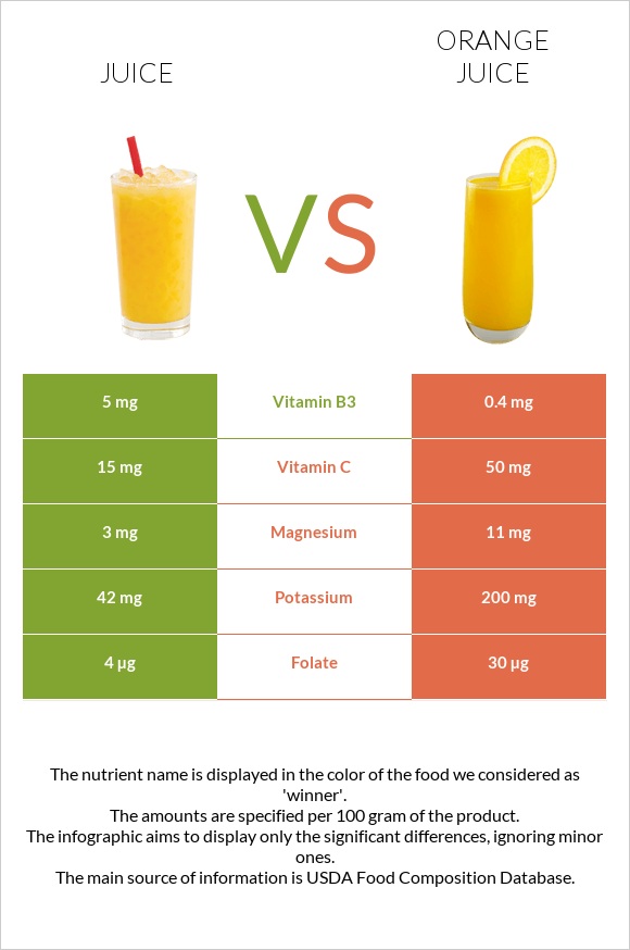 Juice vs Orange juice infographic