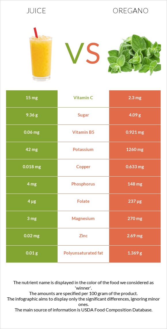 Juice vs Oregano infographic