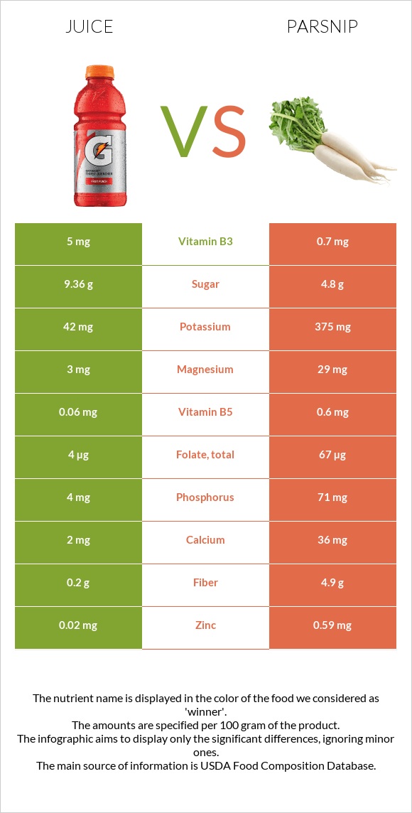 Juice vs Parsnip infographic