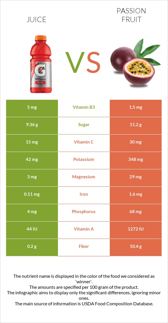 Հյութ vs Passion fruit infographic