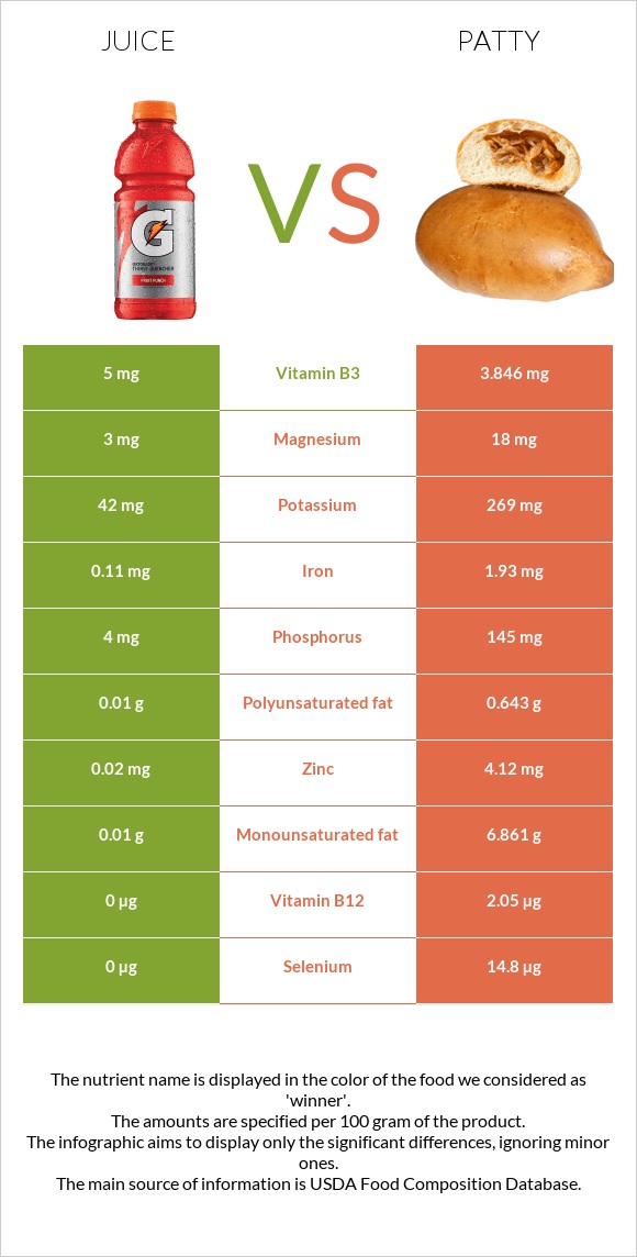 Juice vs Patty infographic