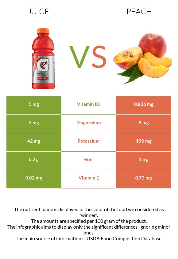 Juice vs Peach infographic