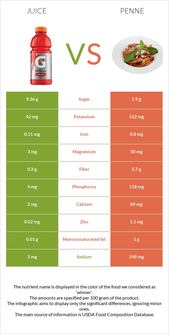 Juice vs Penne infographic