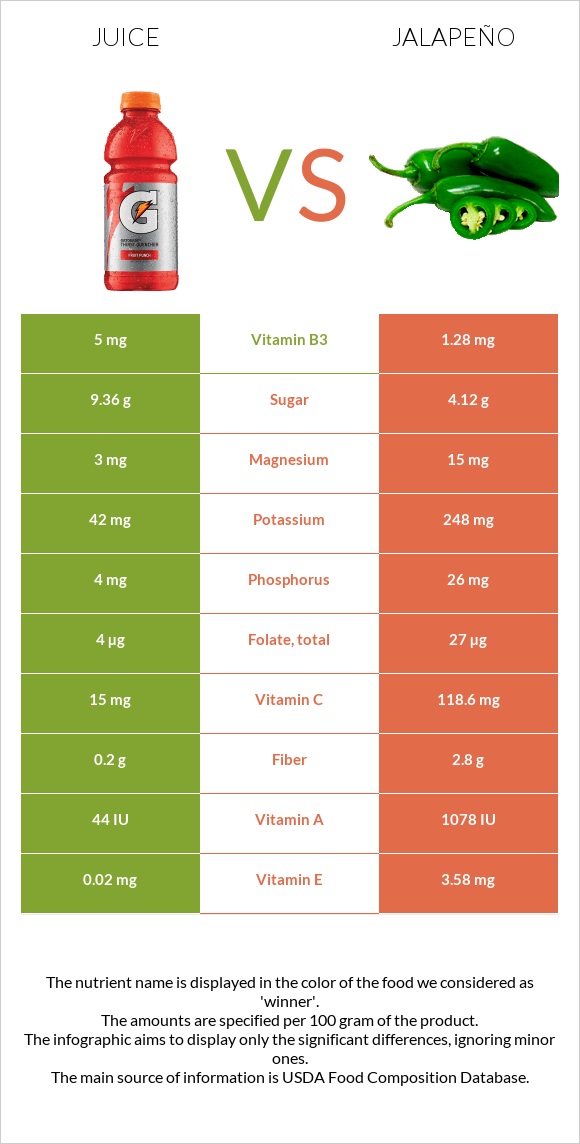 Հյութ vs Հալապենո infographic