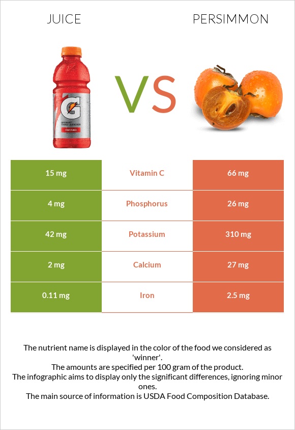 Juice vs Persimmon infographic