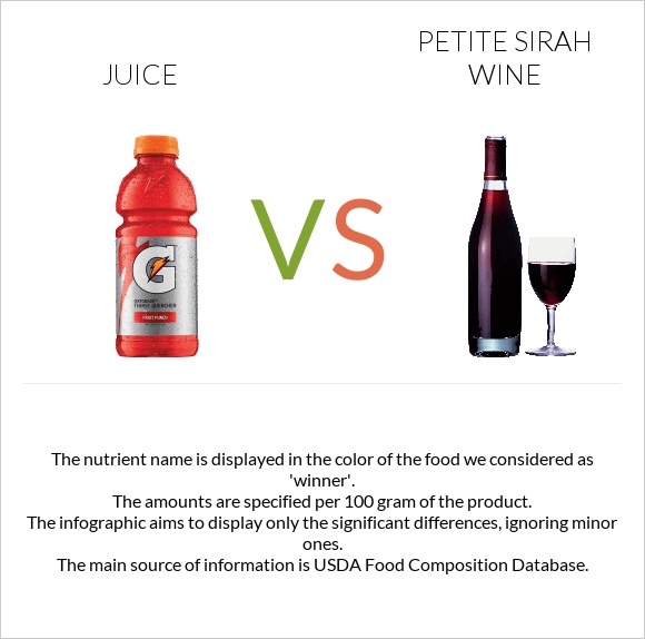 Juice vs Petite Sirah wine infographic