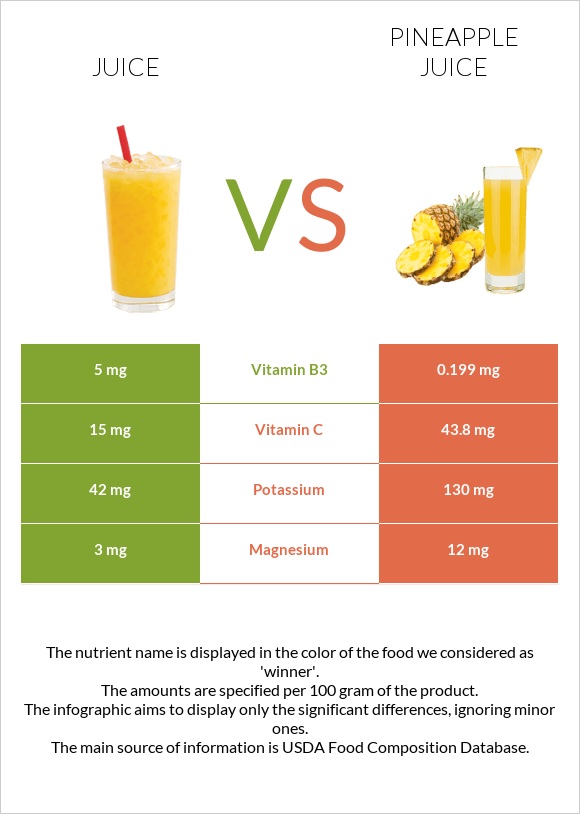 Juice vs Pineapple juice infographic